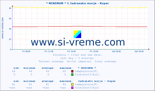  :: * MINIMUM* & Jadransko morje - Koper :: temperature | flow | height :: last day / 5 minutes.