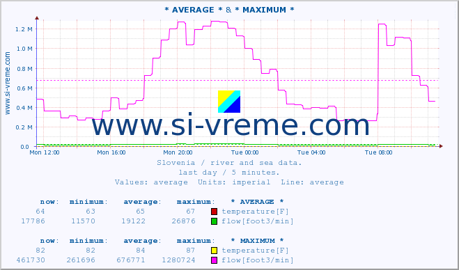  :: * AVERAGE * & * MAXIMUM * :: temperature | flow | height :: last day / 5 minutes.