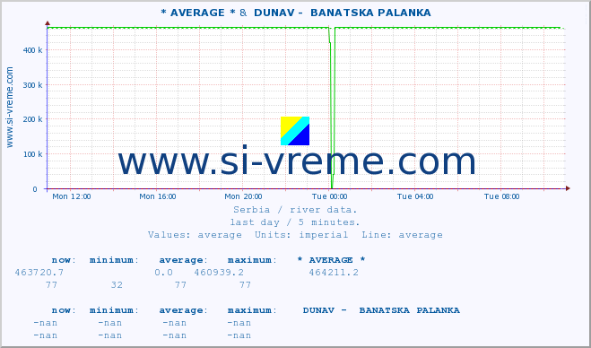  :: * AVERAGE * &  DUNAV -  BANATSKA PALANKA :: height |  |  :: last day / 5 minutes.