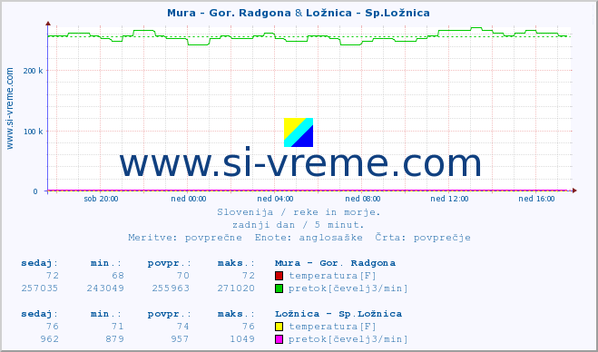 POVPREČJE :: Mura - Gor. Radgona & Ložnica - Sp.Ložnica :: temperatura | pretok | višina :: zadnji dan / 5 minut.