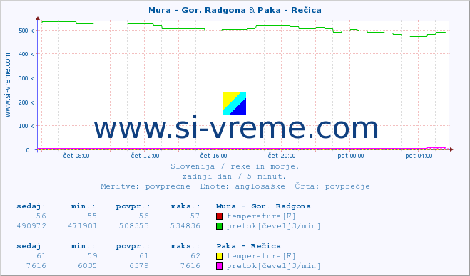 POVPREČJE :: Mura - Gor. Radgona & Paka - Rečica :: temperatura | pretok | višina :: zadnji dan / 5 minut.