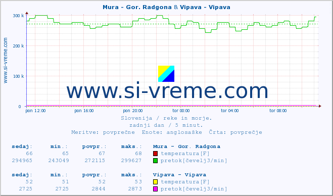 POVPREČJE :: Mura - Gor. Radgona & Vipava - Vipava :: temperatura | pretok | višina :: zadnji dan / 5 minut.