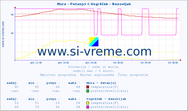 POVPREČJE :: Mura - Petanjci & Vogršček - Bezovljak :: temperatura | pretok | višina :: zadnji dan / 5 minut.