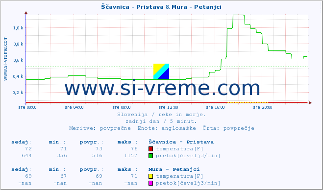 POVPREČJE :: Ščavnica - Pristava & Mura - Petanjci :: temperatura | pretok | višina :: zadnji dan / 5 minut.