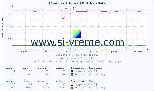 POVPREČJE :: Ščavnica - Pristava & Bistrica - Muta :: temperatura | pretok | višina :: zadnji dan / 5 minut.