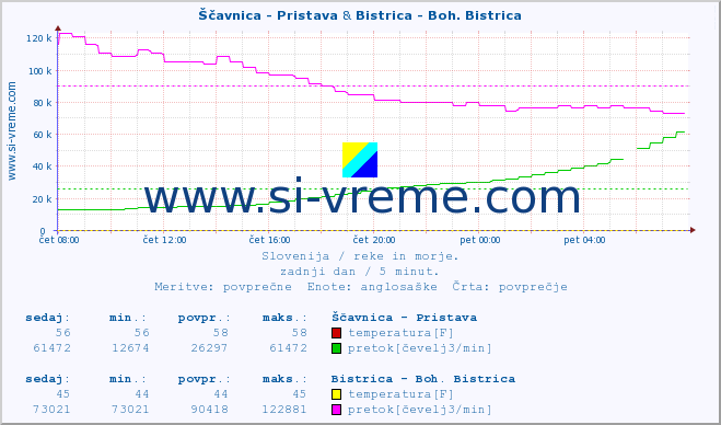 POVPREČJE :: Ščavnica - Pristava & Bistrica - Boh. Bistrica :: temperatura | pretok | višina :: zadnji dan / 5 minut.