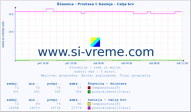 POVPREČJE :: Ščavnica - Pristava & Savinja - Celje brv :: temperatura | pretok | višina :: zadnji dan / 5 minut.