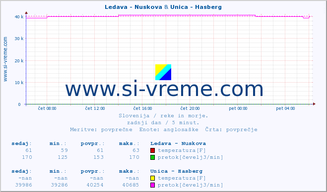 POVPREČJE :: Ledava - Nuskova & Unica - Hasberg :: temperatura | pretok | višina :: zadnji dan / 5 minut.