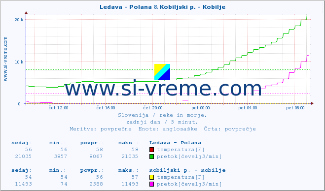 POVPREČJE :: Ledava - Polana & Kobiljski p. - Kobilje :: temperatura | pretok | višina :: zadnji dan / 5 minut.