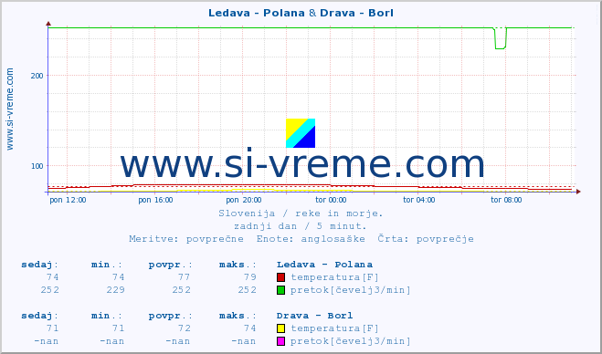 POVPREČJE :: Ledava - Polana & Drava - Borl :: temperatura | pretok | višina :: zadnji dan / 5 minut.