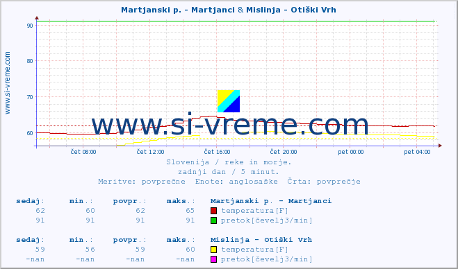 POVPREČJE :: Martjanski p. - Martjanci & Mislinja - Otiški Vrh :: temperatura | pretok | višina :: zadnji dan / 5 minut.