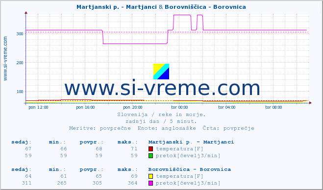 POVPREČJE :: Martjanski p. - Martjanci & Borovniščica - Borovnica :: temperatura | pretok | višina :: zadnji dan / 5 minut.