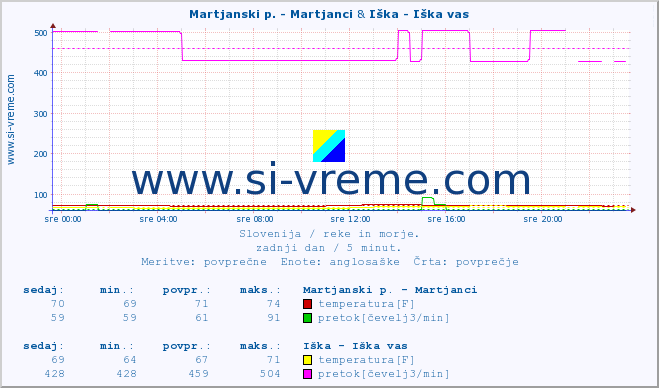 POVPREČJE :: Martjanski p. - Martjanci & Iška - Iška vas :: temperatura | pretok | višina :: zadnji dan / 5 minut.