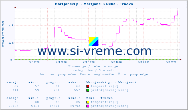 POVPREČJE :: Martjanski p. - Martjanci & Reka - Trnovo :: temperatura | pretok | višina :: zadnji dan / 5 minut.