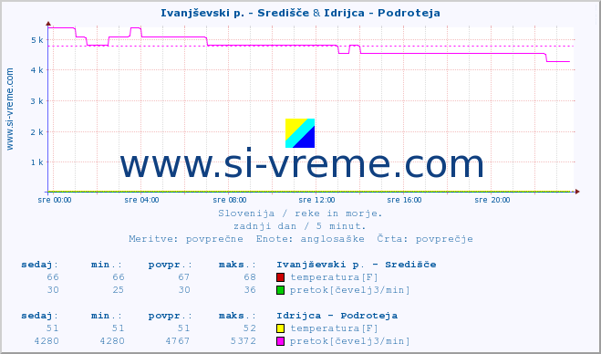 POVPREČJE :: Ivanjševski p. - Središče & Idrijca - Podroteja :: temperatura | pretok | višina :: zadnji dan / 5 minut.