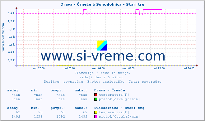 POVPREČJE :: Drava - Črneče & Suhodolnica - Stari trg :: temperatura | pretok | višina :: zadnji dan / 5 minut.