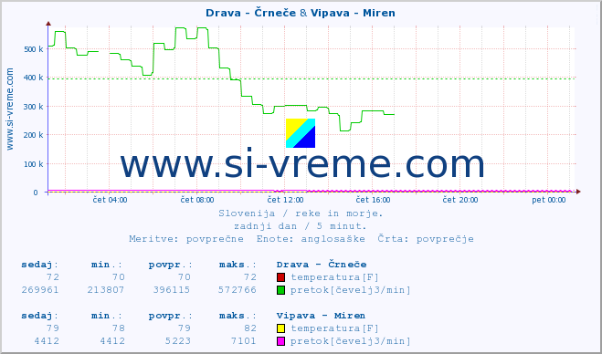 POVPREČJE :: Drava - Črneče & Vipava - Miren :: temperatura | pretok | višina :: zadnji dan / 5 minut.