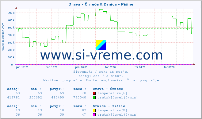 POVPREČJE :: Drava - Črneče & Drnica - Pišine :: temperatura | pretok | višina :: zadnji dan / 5 minut.