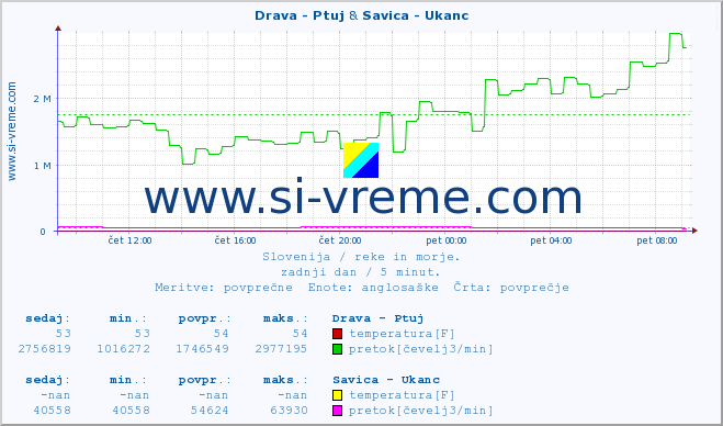 POVPREČJE :: Drava - Ptuj & Savica - Ukanc :: temperatura | pretok | višina :: zadnji dan / 5 minut.