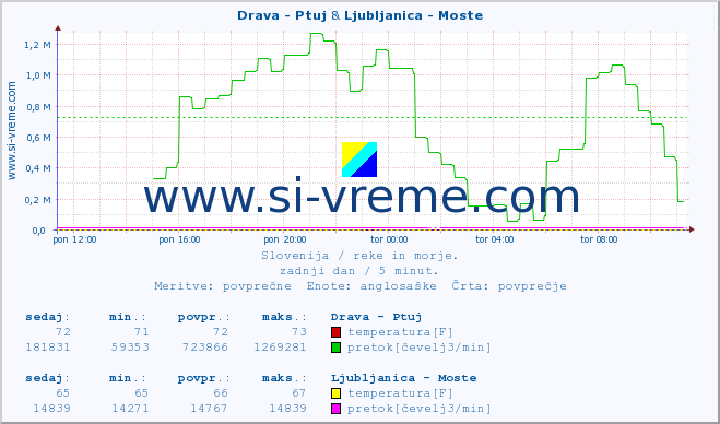 POVPREČJE :: Drava - Ptuj & Ljubljanica - Moste :: temperatura | pretok | višina :: zadnji dan / 5 minut.