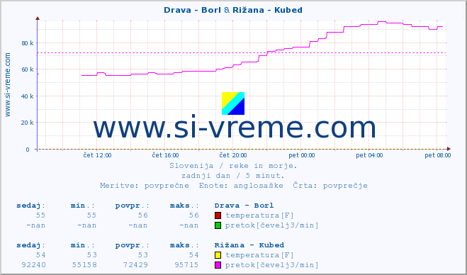 POVPREČJE :: Drava - Borl & Rižana - Kubed :: temperatura | pretok | višina :: zadnji dan / 5 minut.