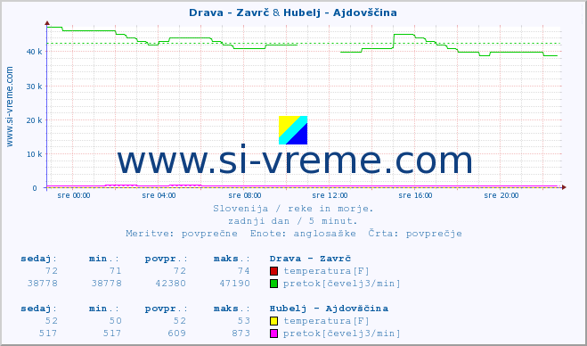 POVPREČJE :: Drava - Zavrč & Hubelj - Ajdovščina :: temperatura | pretok | višina :: zadnji dan / 5 minut.