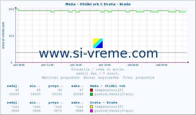 POVPREČJE :: Meža - Otiški vrh & Dreta - Kraše :: temperatura | pretok | višina :: zadnji dan / 5 minut.