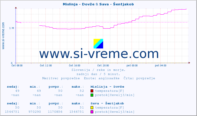 POVPREČJE :: Mislinja - Dovže & Sava - Šentjakob :: temperatura | pretok | višina :: zadnji dan / 5 minut.