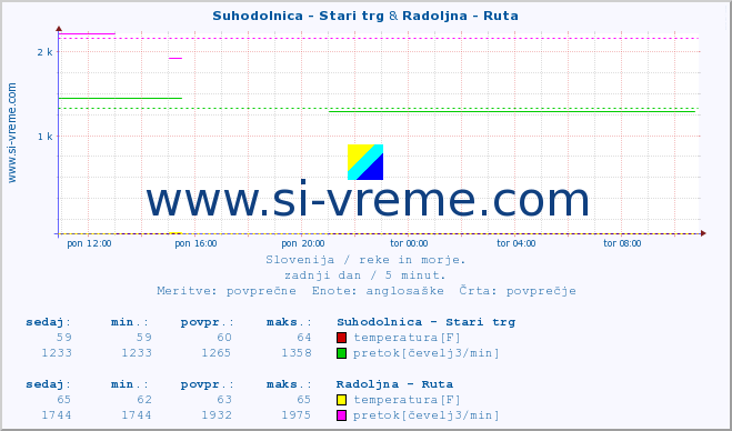 POVPREČJE :: Suhodolnica - Stari trg & Radoljna - Ruta :: temperatura | pretok | višina :: zadnji dan / 5 minut.