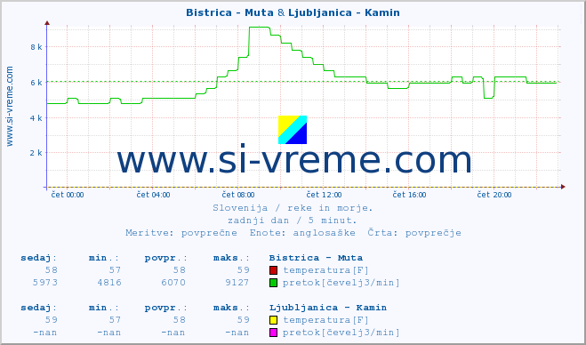 POVPREČJE :: Bistrica - Muta & Ljubljanica - Kamin :: temperatura | pretok | višina :: zadnji dan / 5 minut.