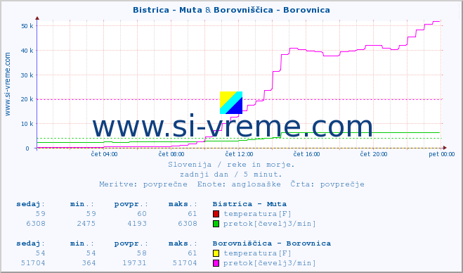 POVPREČJE :: Bistrica - Muta & Borovniščica - Borovnica :: temperatura | pretok | višina :: zadnji dan / 5 minut.