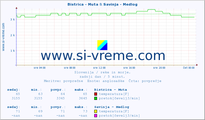 POVPREČJE :: Bistrica - Muta & Savinja - Medlog :: temperatura | pretok | višina :: zadnji dan / 5 minut.