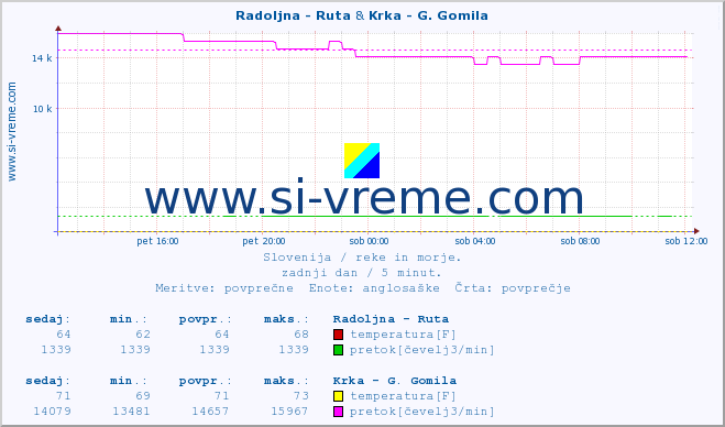 POVPREČJE :: Radoljna - Ruta & Krka - G. Gomila :: temperatura | pretok | višina :: zadnji dan / 5 minut.