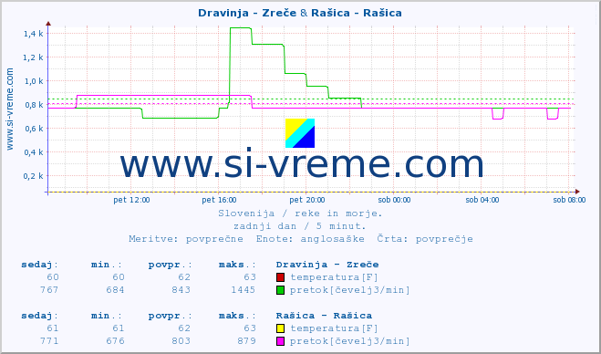 POVPREČJE :: Dravinja - Zreče & Rašica - Rašica :: temperatura | pretok | višina :: zadnji dan / 5 minut.