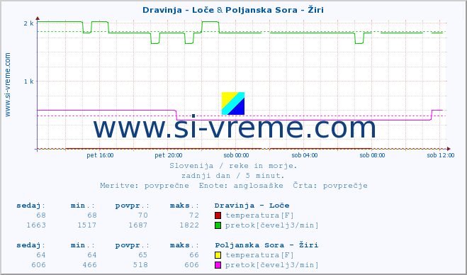 POVPREČJE :: Dravinja - Loče & Poljanska Sora - Žiri :: temperatura | pretok | višina :: zadnji dan / 5 minut.