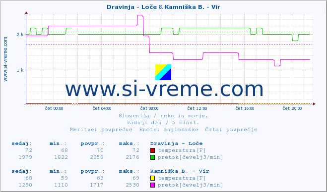 POVPREČJE :: Dravinja - Loče & Kamniška B. - Vir :: temperatura | pretok | višina :: zadnji dan / 5 minut.