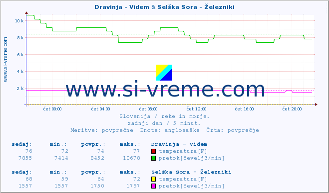 POVPREČJE :: Dravinja - Videm & Selška Sora - Železniki :: temperatura | pretok | višina :: zadnji dan / 5 minut.