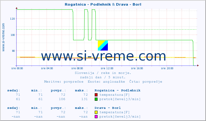 POVPREČJE :: Rogatnica - Podlehnik & Drava - Borl :: temperatura | pretok | višina :: zadnji dan / 5 minut.