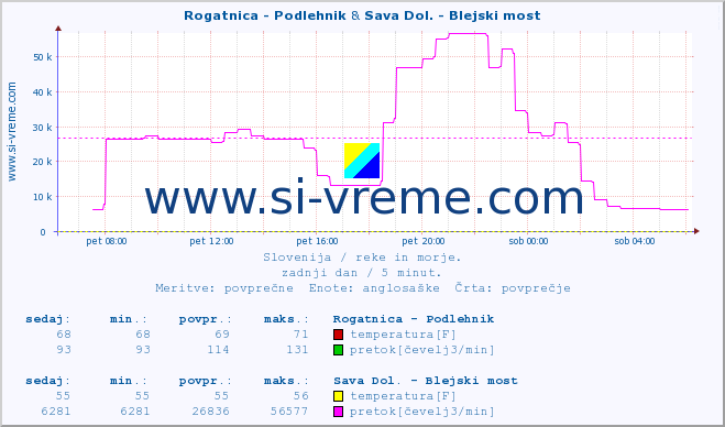 POVPREČJE :: Rogatnica - Podlehnik & Sava Dol. - Blejski most :: temperatura | pretok | višina :: zadnji dan / 5 minut.