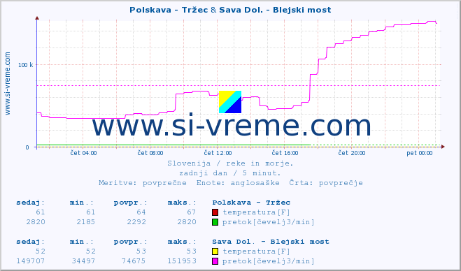 POVPREČJE :: Polskava - Tržec & Sava Dol. - Blejski most :: temperatura | pretok | višina :: zadnji dan / 5 minut.