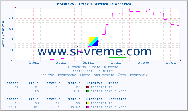 POVPREČJE :: Polskava - Tržec & Bistrica - Sodražica :: temperatura | pretok | višina :: zadnji dan / 5 minut.