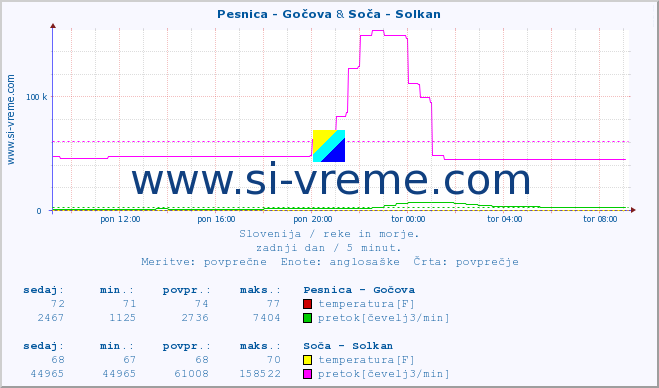 POVPREČJE :: Pesnica - Gočova & Soča - Solkan :: temperatura | pretok | višina :: zadnji dan / 5 minut.