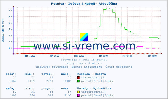 POVPREČJE :: Pesnica - Gočova & Hubelj - Ajdovščina :: temperatura | pretok | višina :: zadnji dan / 5 minut.