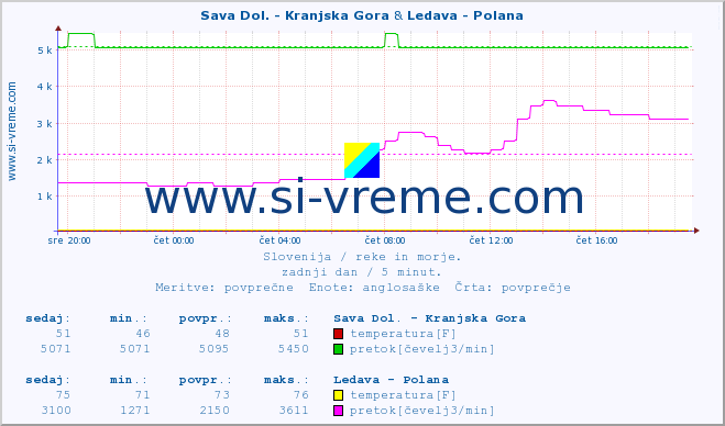 POVPREČJE :: Sava Dol. - Kranjska Gora & Ledava - Polana :: temperatura | pretok | višina :: zadnji dan / 5 minut.