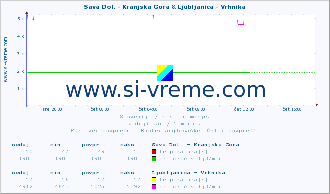 POVPREČJE :: Sava Dol. - Kranjska Gora & Ljubljanica - Vrhnika :: temperatura | pretok | višina :: zadnji dan / 5 minut.