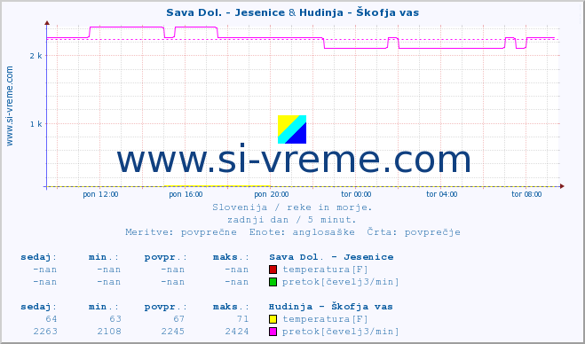 POVPREČJE :: Sava Dol. - Jesenice & Hudinja - Škofja vas :: temperatura | pretok | višina :: zadnji dan / 5 minut.