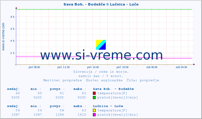 POVPREČJE :: Sava Boh. - Bodešče & Lučnica - Luče :: temperatura | pretok | višina :: zadnji dan / 5 minut.