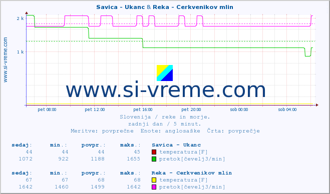 POVPREČJE :: Savica - Ukanc & Reka - Cerkvenikov mlin :: temperatura | pretok | višina :: zadnji dan / 5 minut.