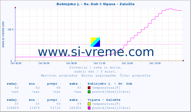 POVPREČJE :: Bohinjsko j. - Sv. Duh & Vipava - Zalošče :: temperatura | pretok | višina :: zadnji dan / 5 minut.