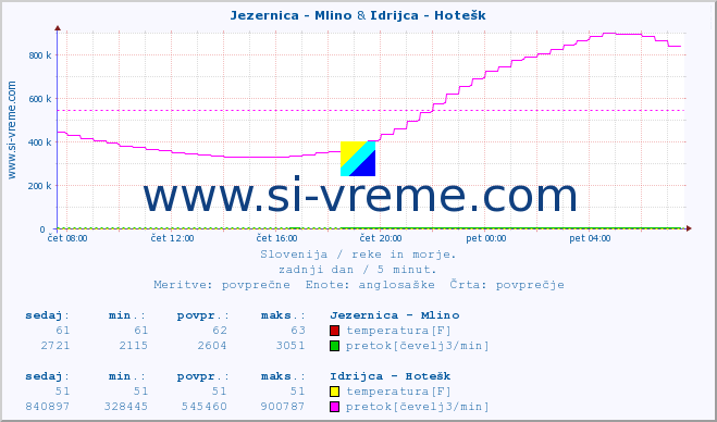 POVPREČJE :: Jezernica - Mlino & Idrijca - Hotešk :: temperatura | pretok | višina :: zadnji dan / 5 minut.